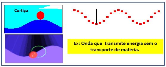 ponto para outro, sem que haja necessariamente o transporte de matéria. Em geral não há Transporte direto de matéria, e sim transporte de energia e quantidade de movimento. Figura 2.