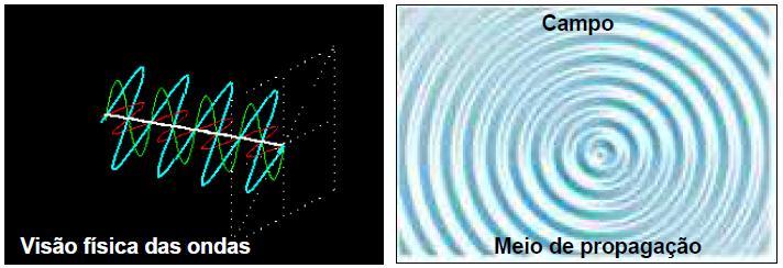) que se propaga de um ponto para outro. Podemos associar cada tipo de onda a um campo.