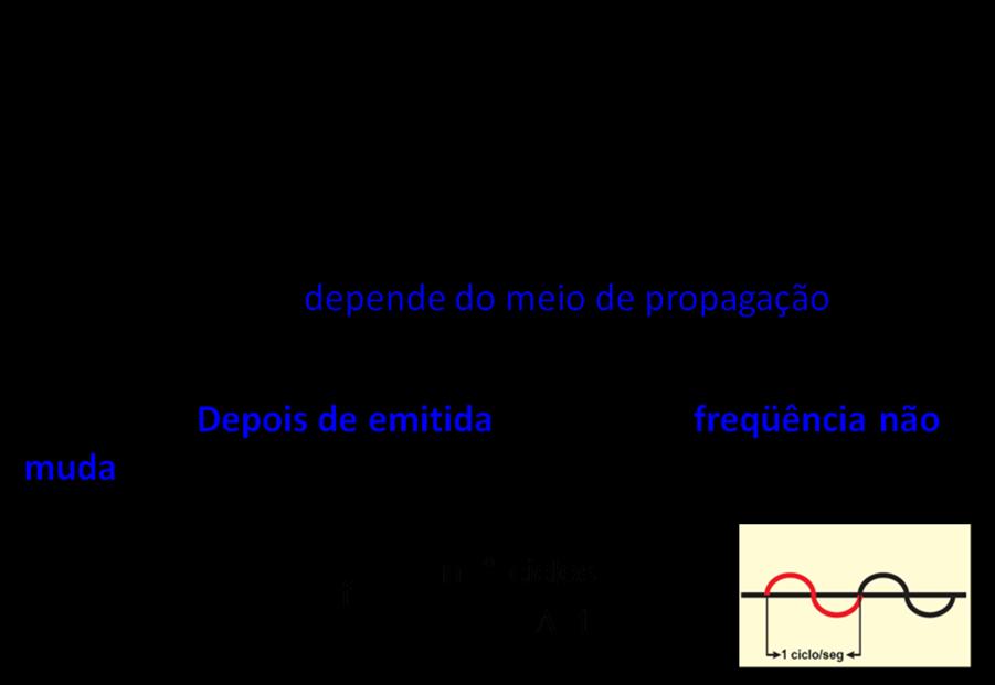 Propriedades características das ondas - As ondas podem ser avaliadas através das suas