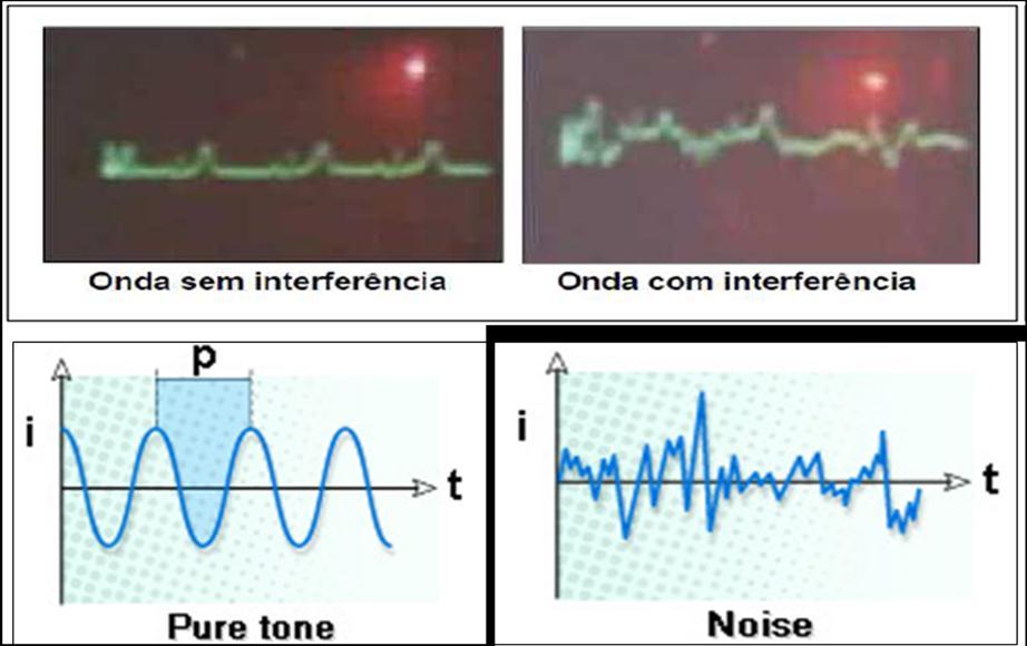 Figura 2.32 Ondas com interferência e ondas sem interferência. Polarização É um fenômeno ondulatório característico das ondas transversais.