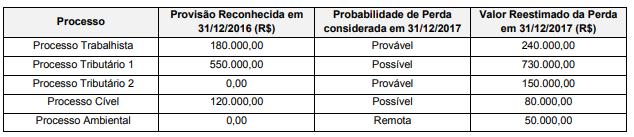 Vida útil 12 anos Valor residual 240.000,00 Valor depreciável = 1.680.000 240.000 = 1.440.000 Depreciação anual = 1.440.000 /12 = 120.000/ano 01.01.2017 (1 ano depois) Valor contábil = 1.680.000 120.