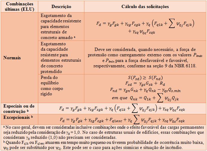 COMBINAÇÕES DAS AÇÕES Figura 5: Combinações