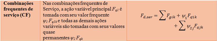 COMBINAÇÕES DAS AÇÕES Frequentes: repetem-se muitas vezes durante o período de vida da estrutura, e sua consideração pode ser necessária na verificação dos estados-limites de formação de fissuras, de