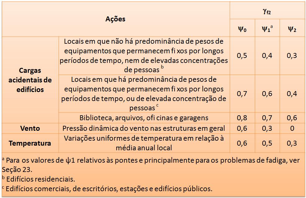 COMBINAÇÕES DAS AÇÕES Figura 6: Coeficiente γ