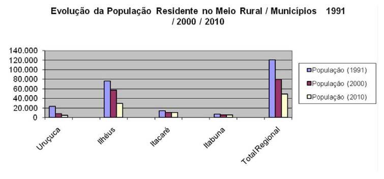 Uruçuca Segunda-feira 53 - Ano - Nº 1087 inexpressivo de população residente nesse meio e cuja economia se baseia em sua função de polo regional de comércio e serviços, é menos afetada pela crise do