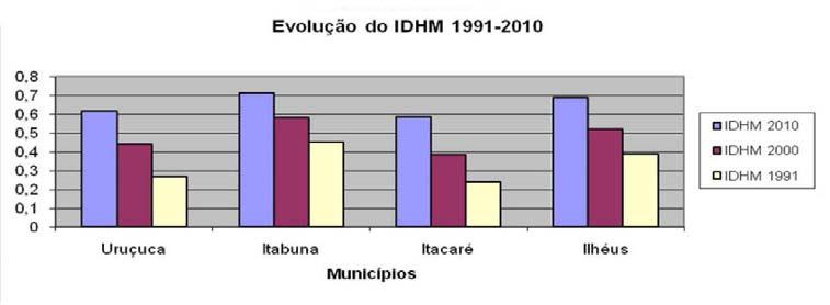 Segunda-feira 54 - Ano - Nº 1087 Uruçuca Também com base nas mesmas fontes se observa que nem todo o contingente que migrou da área rural de Uruçuca ficou nas áreas urbanas do Município, pois como