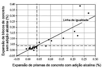 Método de prismas de concreto (CPT) 0,04% 1 ano Fournier et al.