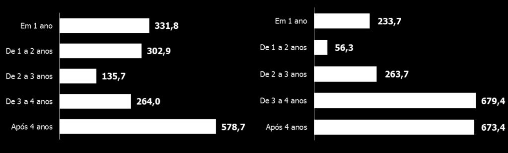 907 21% 19% 8% 12% 3% 14% 16% 36% 36% 35% 1 Para o cálculo do indicador Dívida líquida/ebitda a Companhia considera, também, o saldo de R$ 5,0 milhões resultantes da aquisição da