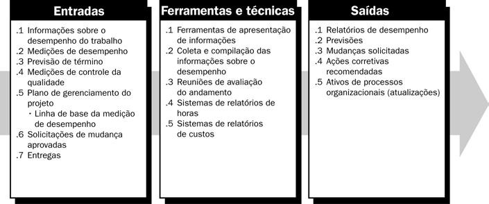 Apresentações do projeto. A equipe do projeto fornece informações, formal ou informalmente, a algumas ou a todas as partes interessadas no projeto.