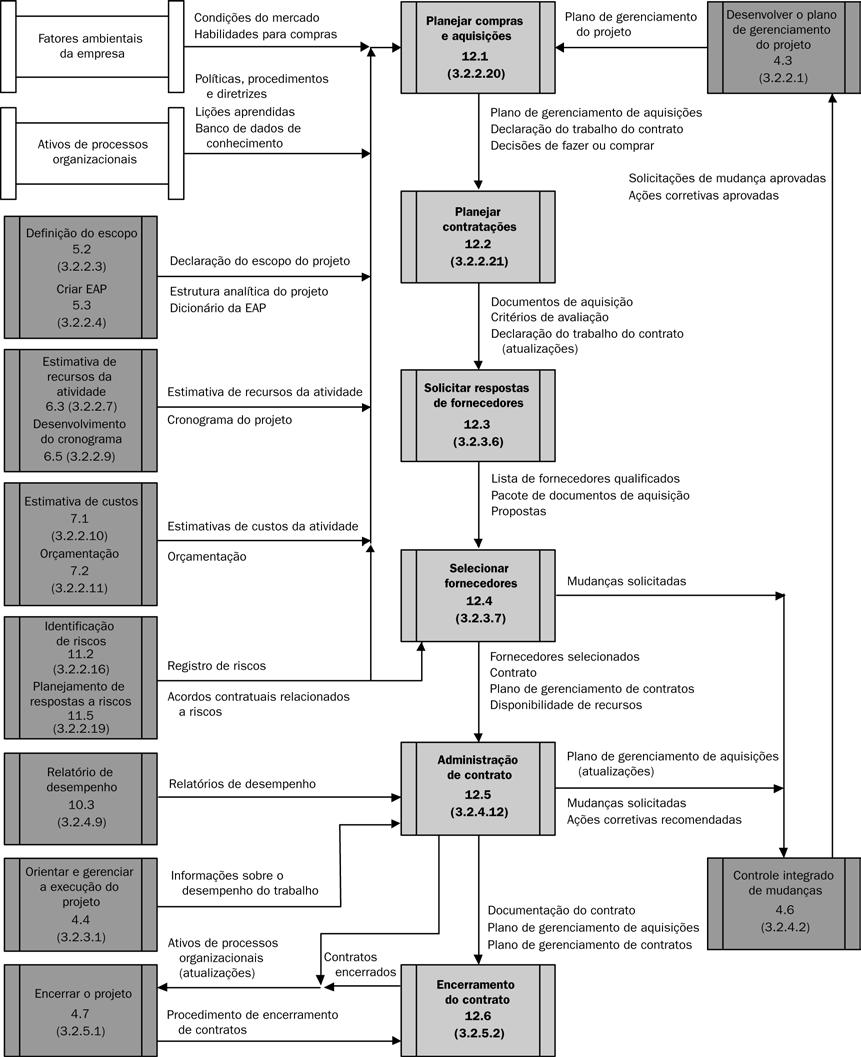 12 Observação: Não são mostradas todas as interações entre os processos nem todo o fluxo de dados entre eles. Figura 12-2.