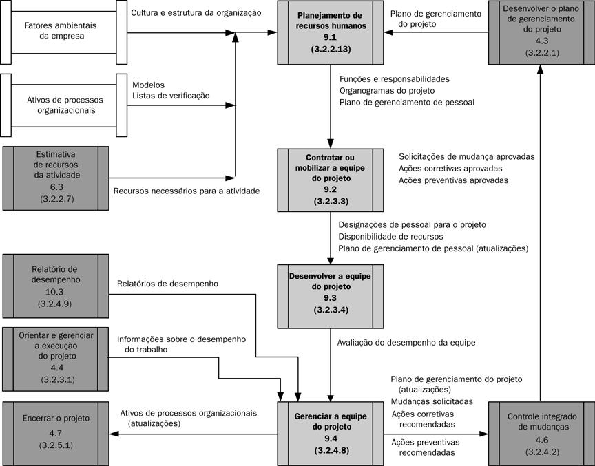 Capítulo 9 Gerenciamento de recursos humanos do projeto Observação: Não são mostradas todas as interações entre os processos nem todo o fluxo de dados entre eles. Figura 9-2.