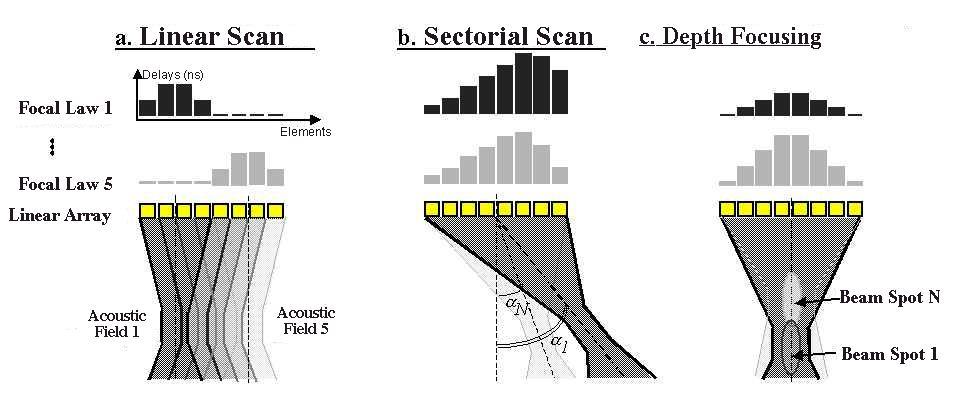 PHASED ARRAY PRINCÍPIOS BÁSICOS Para escanementos lineares, os feixes são multiplexados utilizando-se a mesma lei focal.