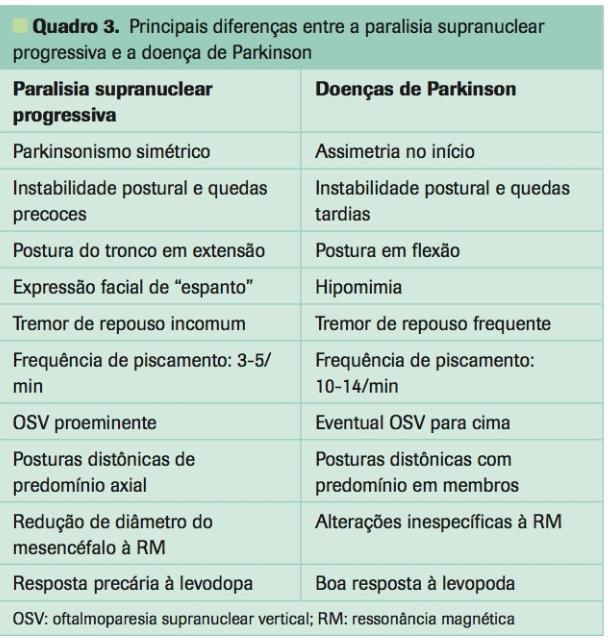 3 e Lewy (DCL) em que as ca parkinsonismo e d te associados Cerca de 15 a 20% dos pacientes com DP desenvolvem quadro demencial e Alucinações vi DP, mas frequentes na DCL.