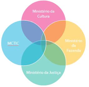 Caminho: União Estado e Mercado contra inimigo comum Monitoramento Mercado Ação Técnica