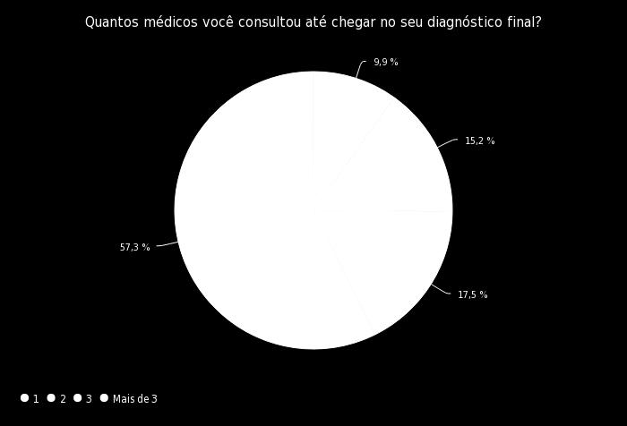 5- Número de médicos