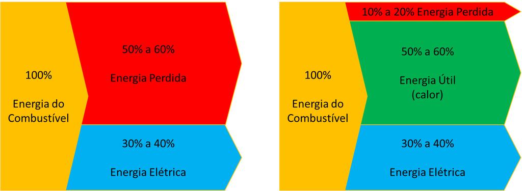 Introdução 22 proveniente dos combustíveis utilizados no ciclo termodinâmico para geração de energia, obtendo-se dois produtos distintos.