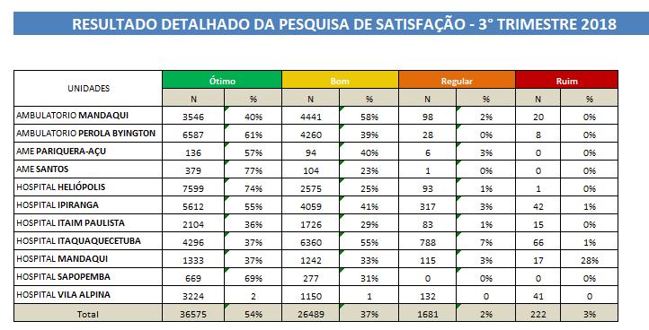 Quadro 2 Pesquisa de Satisfação do Usuário CEAC Norte 3 trimestre2018.