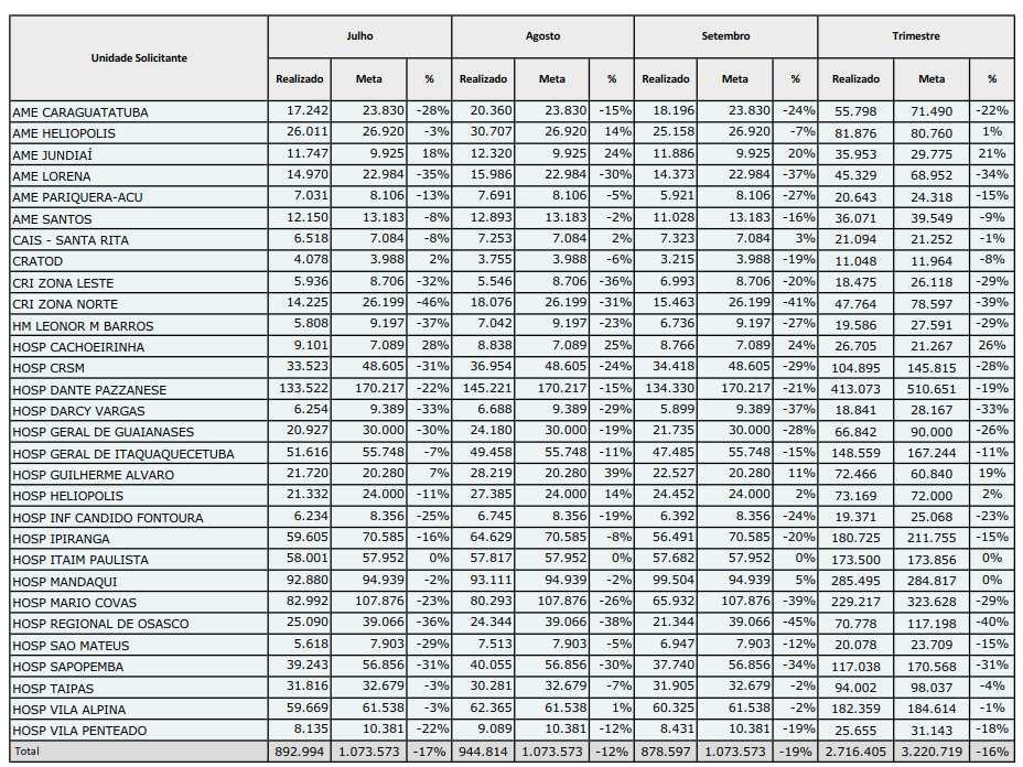 Quadro 1 Produção Estimada (Meta) e realizada no CEAC Norte, discriminada por unidade assistencial no