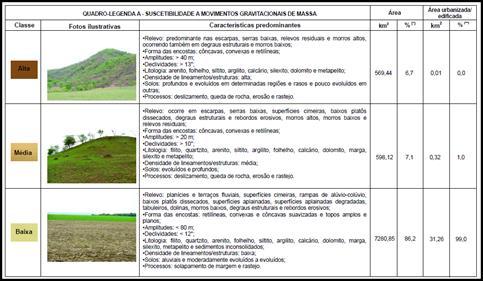 Cartas de Suscetibilidade contendo as áreas suscetíveis e encartes dos temas, tais como hipsometria, declividade, padrões de relevo, dados hidrológicos e, ocasionalmente, litologias (formato PDF).