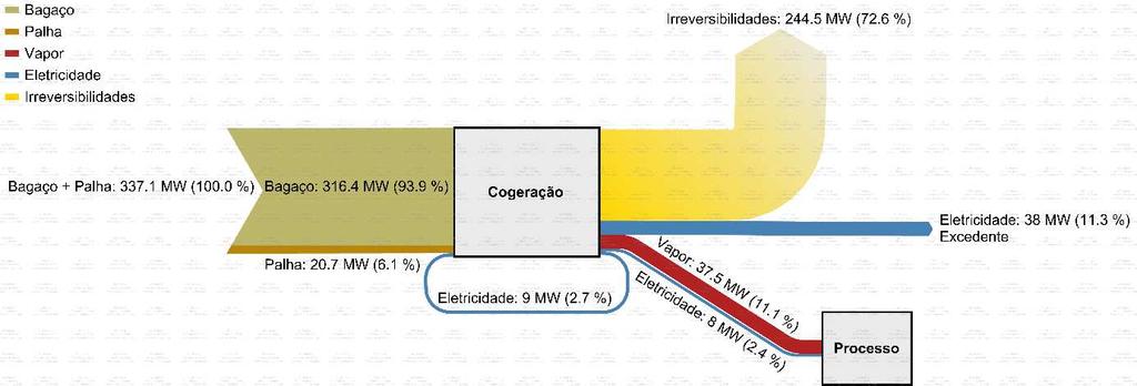 92 5.2.4.3. Reaquecimento e três regeneradores A Figura 5.25 apresenta o diagrama de Grassmann mostrando os fluxos exergéticos quando utilizado três regeneradores no ciclo de cogeração.