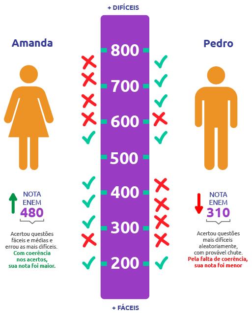 A DIVULGAÇÃO DOS RESULTADOS Quanto maior a coerência nos acertos aos itens (fáceis e difíceis), maior a