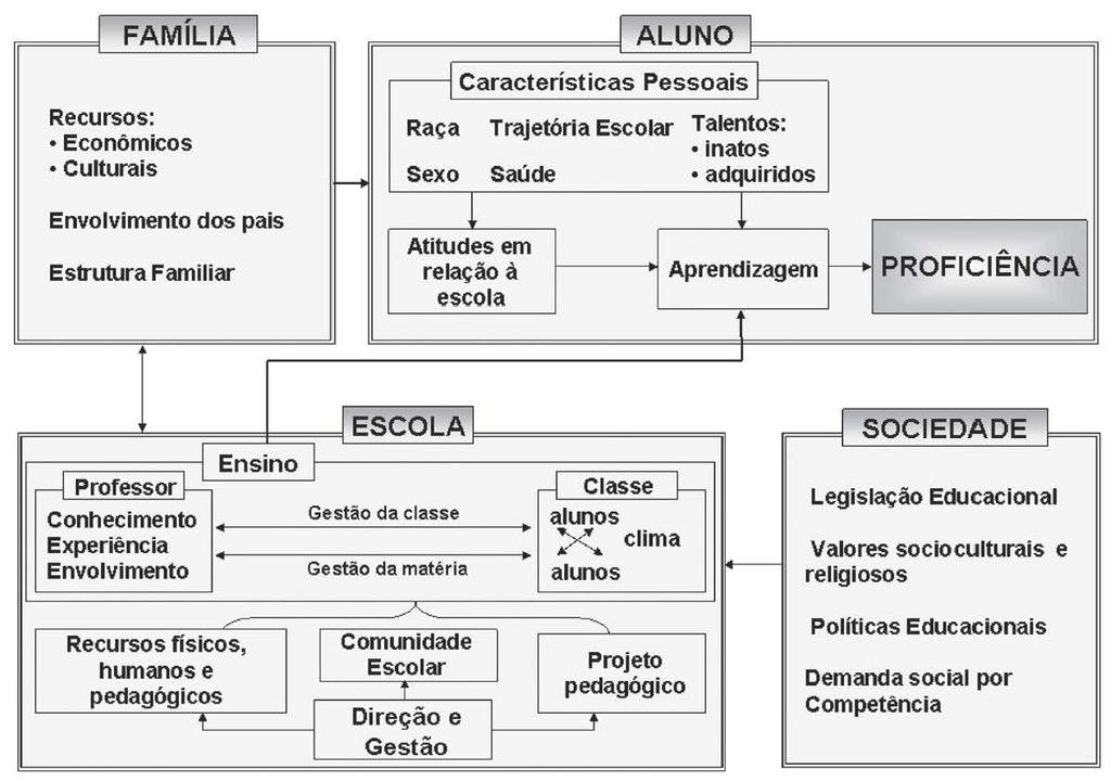 OS FATORES ASSOCIADOS AO DESEMPENHO Soares, J.F. (2007).