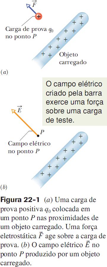 O Campo Elétrico O campo elétrico é um campo vetorial. O campo elétrico E consiste em uma distribuição de vetores na região em torno de um objeto eletricamente carregado, como um bastão de vidro.