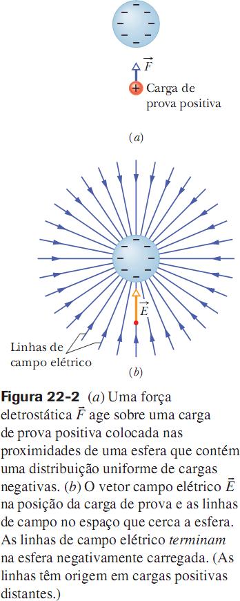 Linhas de Campo Elétrico 1.