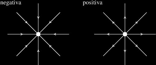 O vetor campo elétrico é sempre tangencial as linhas de campo