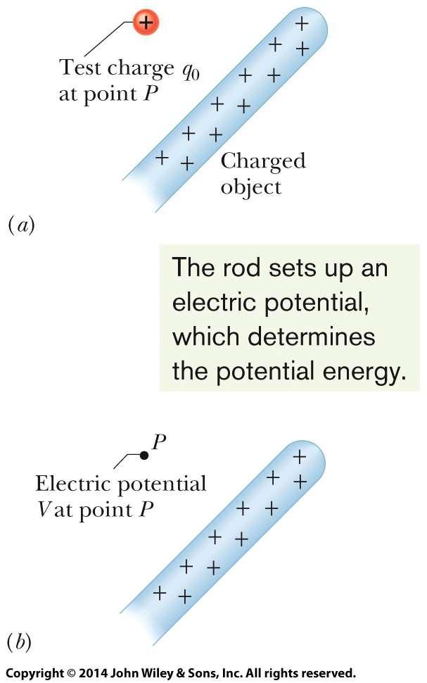 24-1 Potencial Elétrico O potencial elétrico V em um ponto P devido ao campo elétrico produzido por um objeto carregado é dado por Carga de prova q 0 no ponto P onde W é o trabalho que seria