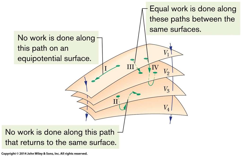 24-2 Superfícies Equipotenciais e o Campo Elétrico Pontos vizinhos que possuem o mesmo potencial elétrico formam uma superfície equipotencial, que pode ser uma superfície imaginária ou uma superfície