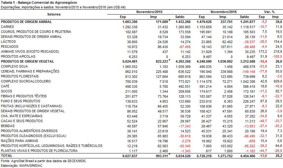 Além da expansão nas exportações do complexo sucroalcooleiro e produtos florestais, houve também incremento nas exportações de café, que passaram de US$ 498,33 milhões em novembro de 2015 para US$
