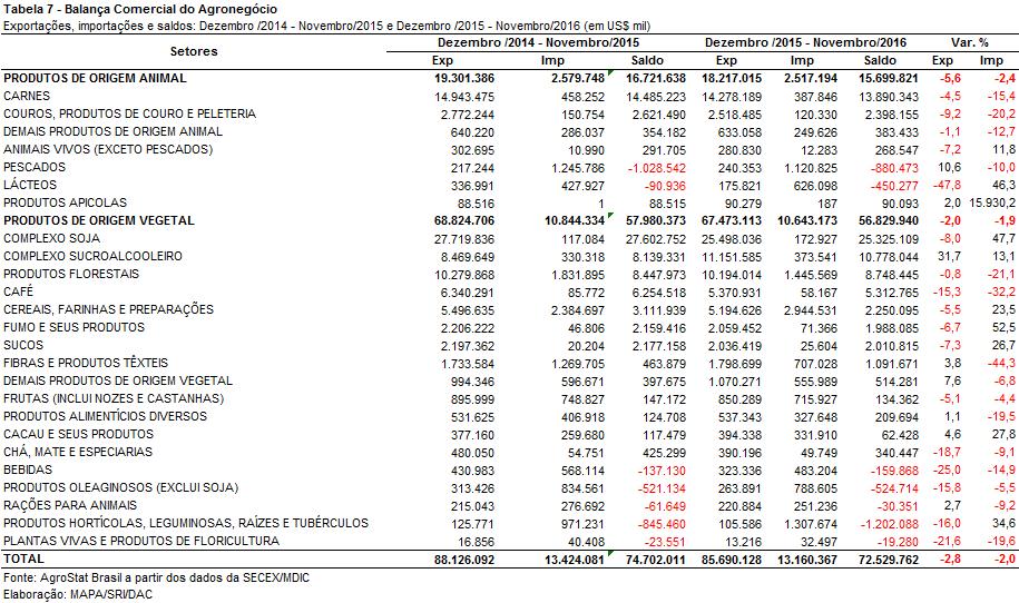 As vendas externas dos produtos florestais somaram US$ 10,19 bilhões, ou seja, 0,8% inferiores ao período anterior.