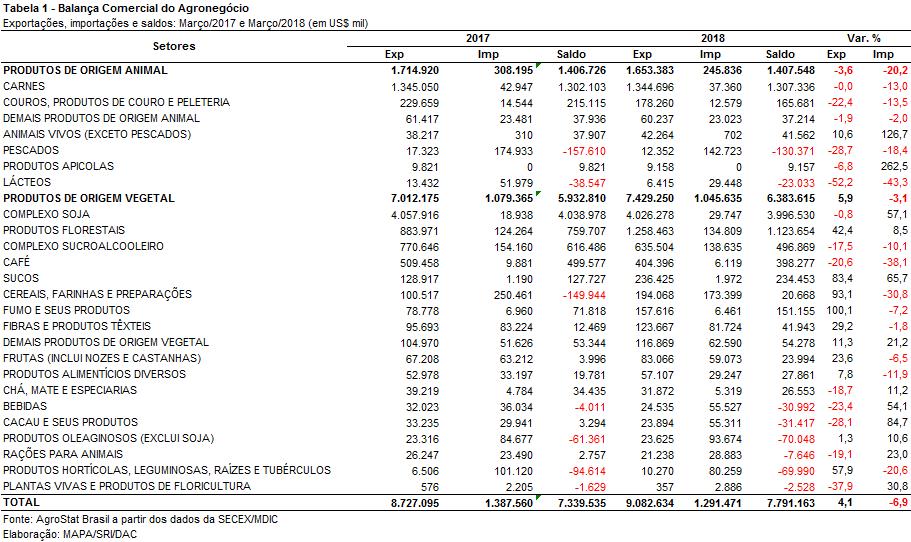 I.b Blocos Econômicos e Regiões Geográficas Em março de 2017 a Ásia se manteve como principal região de destino das exportações do agronegócio brasileiro, somando US$ 4,65 bilhões.