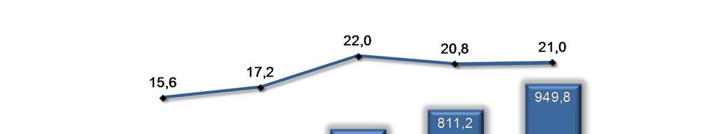 Ativos CAGR = 28,8%