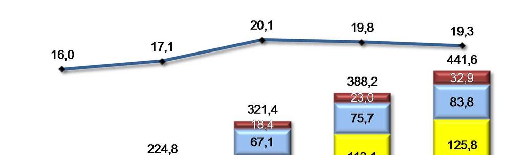 Carteira de Crédito* R$ bilhões CAGR (%) = 30,9 32,8 13,6 44,1 34,5 (*) A partir de 2009 estão incluídos as carteiras do Banco