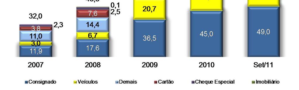 Financiamento ao Consumo* R$ bilhões CAGR (%) = 44,1 350,2** 8,4 35,0 25,1 86,6 45,9 (*) A partir de 2009 estão