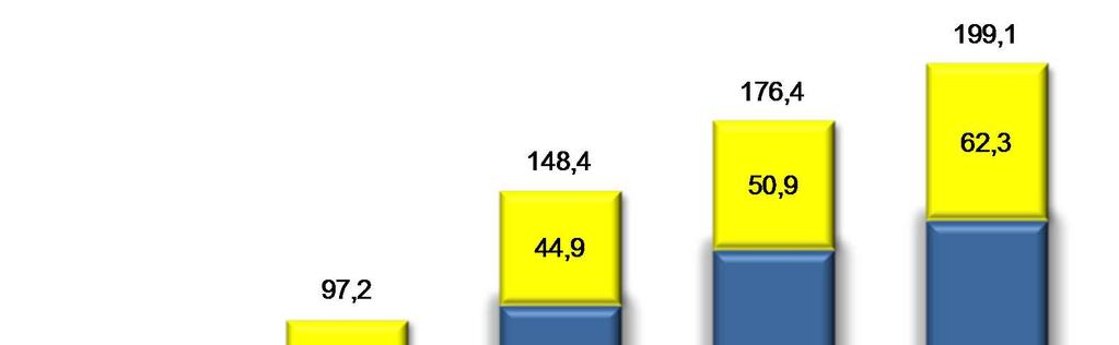 Crédito às Empresas* R$ bilhões CAGR (%) = 28,1 38,0 34,5 (*) A partir de 2009 estão