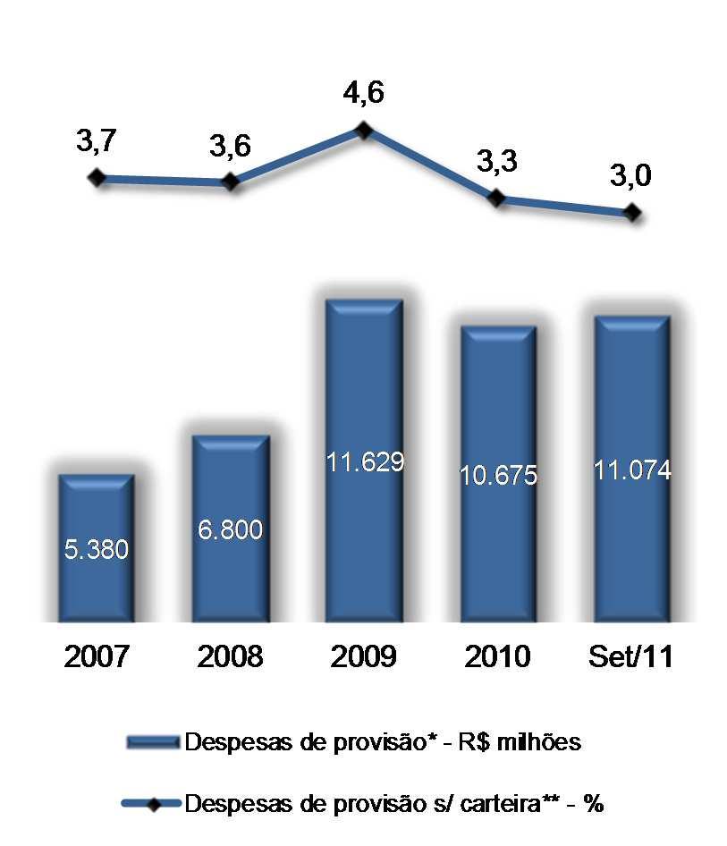 Risco de Crédito (*) Despesas de provisão sem efeitos extraordinários (**) Carteira de crédito