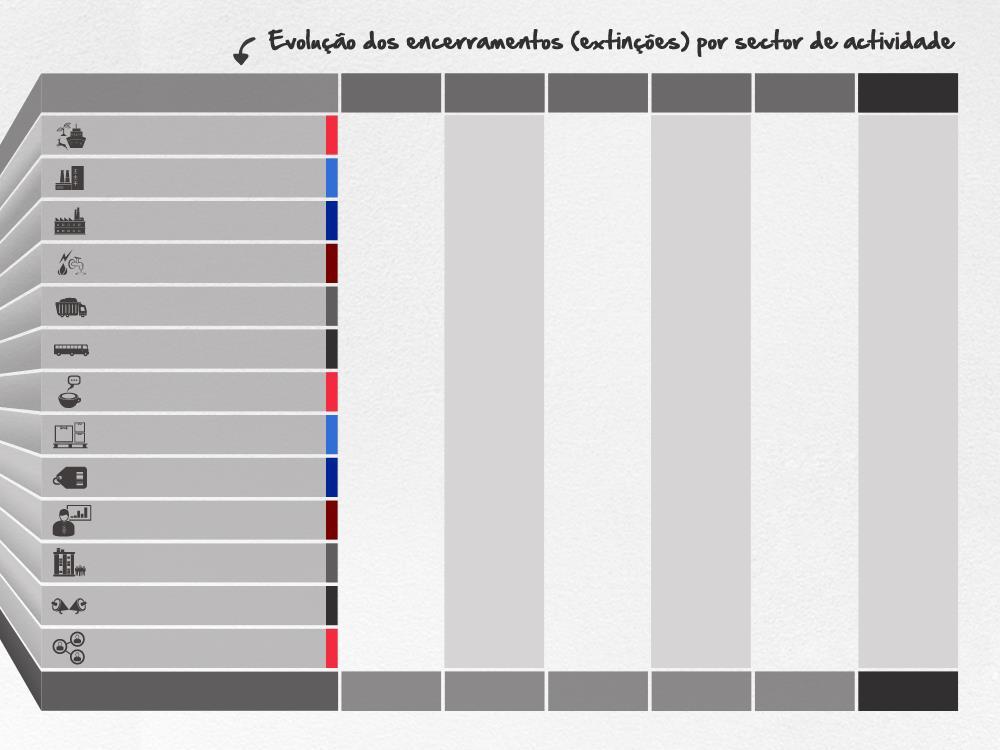 Sector de actividade 2009 2010 2011 2012 2013 Total Agricultura, pecuária, pesca e caça 288 211 244 252 251 1.246 Indústrias extractivas 25 17 15 23 22 102 Indústrias transformadoras 1.755 1.408 1.