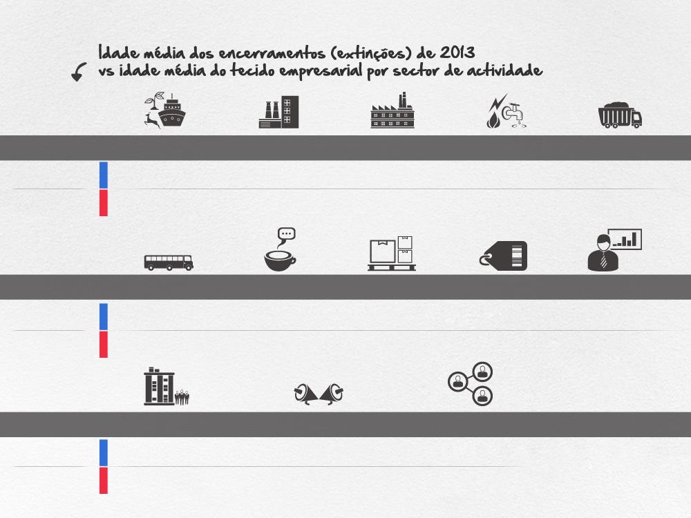 Idade média (anos) Agricultura, pecuária, pesca e caça Indústrias extractivas Indústrias transformadoras Gás, electricidade e água Construção Encerramentos de 2013 9,1 15,9 15,5 6,3 10,6 Tecido