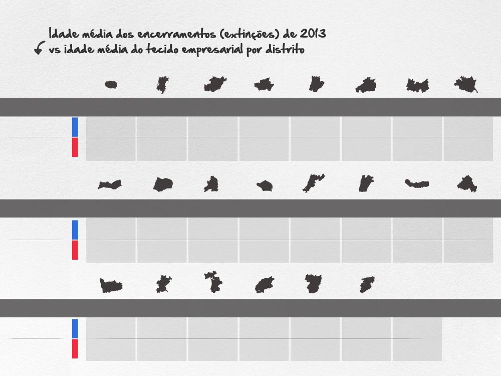 Idade média (anos) Angra do Heroísmo Aveiro Beja Braga Bragança Castelo Branco Coimbra Évora Encerramentos de 2013 9,1 11,5 8,7 9,8 8,0 10,5 10,9 10,3 Tecido empresarial em Dez 2013 13,9 13,4 12,4