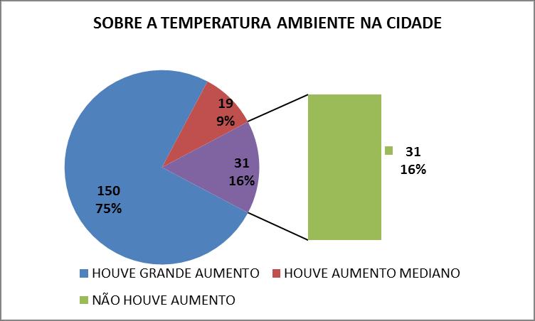 Gráfico 6.7 Fonte: (IMPACTOS AMBIENTAIS CAUSADOS PELA TERMOELÉTRICA INSTALADA NA CIDADE DE O Gráfico 6.7 expõe relação à temperatura ambiente, 75% dos entrevistados perceberam um grande aumento.