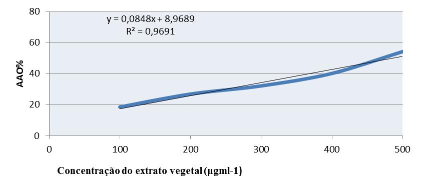 Página 466 Gráfico 3 - Comportamento do decaimento da absorbância do pseudofruto maduro da Anacardium occidentale L.
