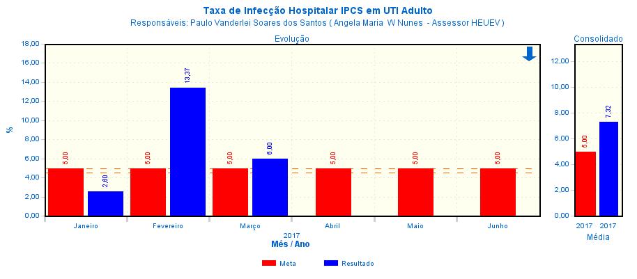 Observamos acentuada queda no indicador de Infecção de Primaria de Corrente Sanguínea IPCS (6,0%) já representando um resultado das ações realizadas durante o mês, entretanto mantivemos acima da meta.