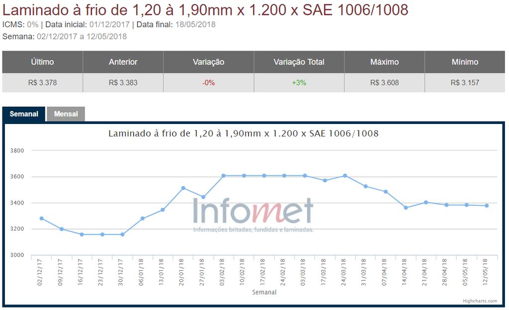 Evolução Preços de Aço Brasil Por Produtos