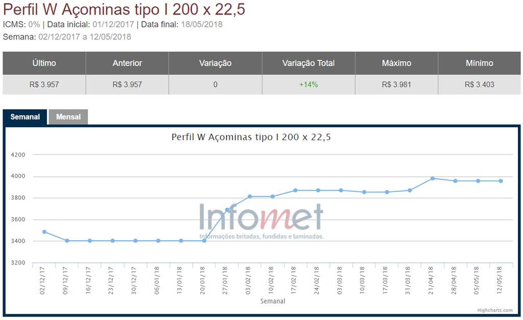 Evolução Preços de Aço Brasil Por Produtos