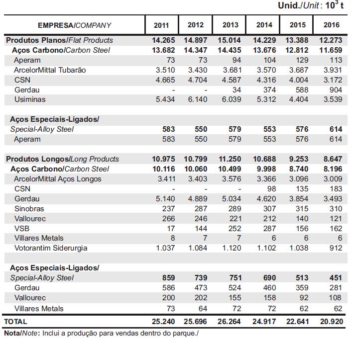 Produção Aço Bruto