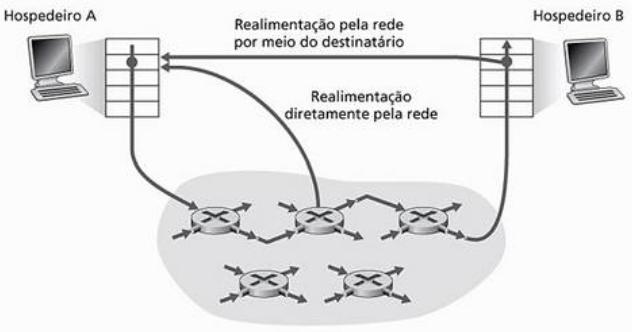 Controle de Congestionamento n Abordagens gerais para o problema de controle de congestionamento: ncontrole de congestionamento assistido pela rede ncontrole de congestionamento fim a fim 39 Controle