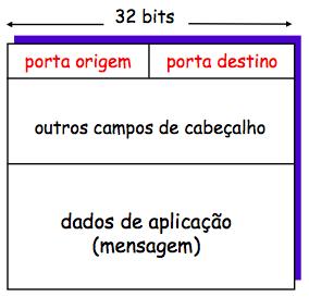Protocolos de Transporte Internet n Formato geral de um segmento TCP ou UDP 11 Multiplexação e Demultiplexação n Cenário : usuário em um computador vendo páginas Web, transferindo arquivos via FTP e